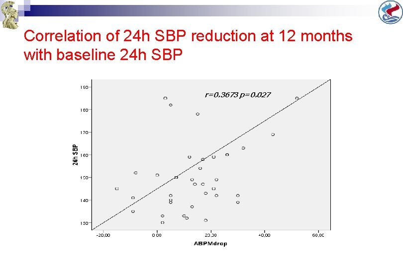 Correlation of 24 h SBP reduction at 12 months with baseline 24 h SBP Correlation of 24 h SBP reduction at 12 months with baseline 24 h SBP