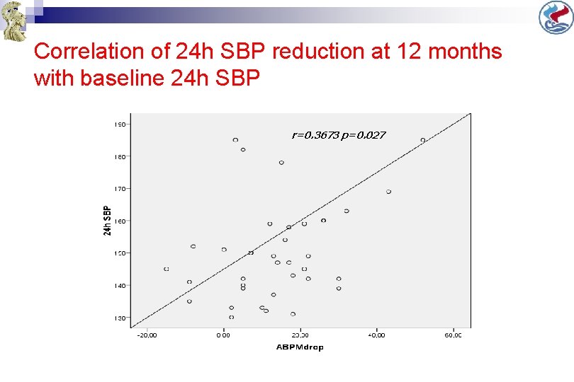 Correlation of 24 h SBP reduction at 12 months with baseline 24 h SBP