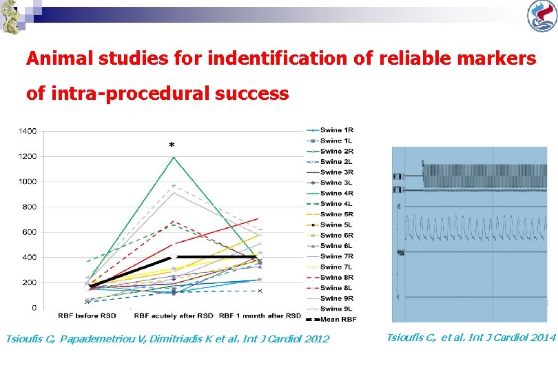Animal studies for indentification of reliable markers of intra-procedural success Tsioufis C, Papademetriou V,