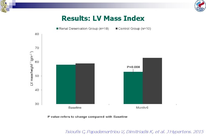 Results: LV Mass Index Tsioufis C, Papademertriou V, Dimitriadis K, et al. J Hypertens. Results: LV Mass Index Tsioufis C, Papademertriou V, Dimitriadis K, et al. J Hypertens.