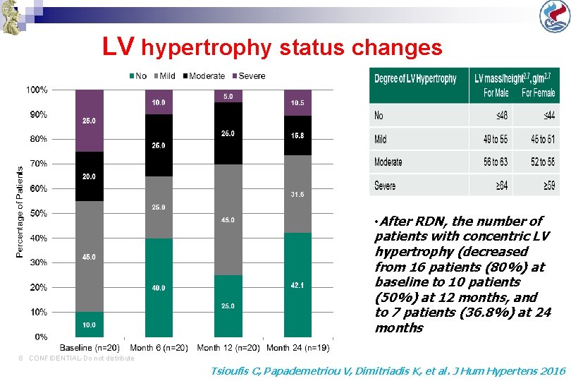 LV hypertrophy status changes • After RDN, the number of patients with concentric LV LV hypertrophy status changes • After RDN, the number of patients with concentric LV