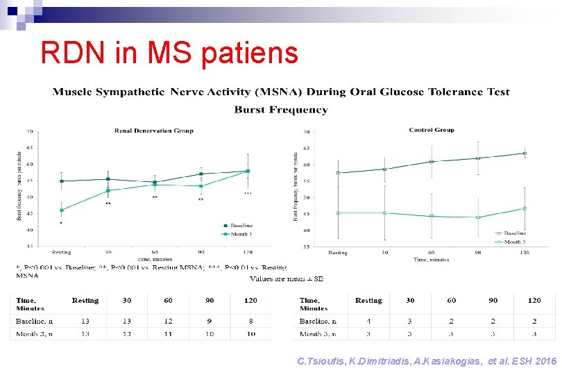 RDN in MS patiens C. Tsioufis, K. Dimitriadis, A. Kasiakogias, et al. ESH 2016