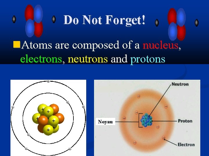 Do Not Forget! Atoms are composed of a nucleus, electrons, neutrons and protons Noyau