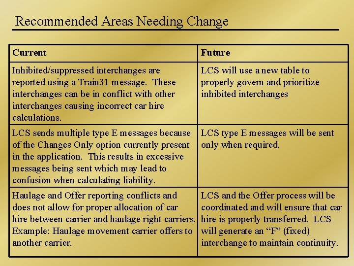 Recommended Areas Needing Change Current Future Inhibited/suppressed interchanges are reported using a Train 31