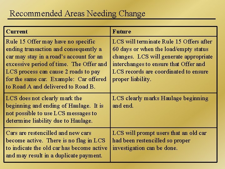 Recommended Areas Needing Change Current Future Rule 15 Offer may have no specific ending