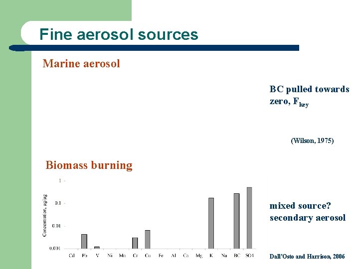 Fine aerosol sources Marine aerosol BC pulled towards zero, Fkey (Wilson, 1975) Biomass burning