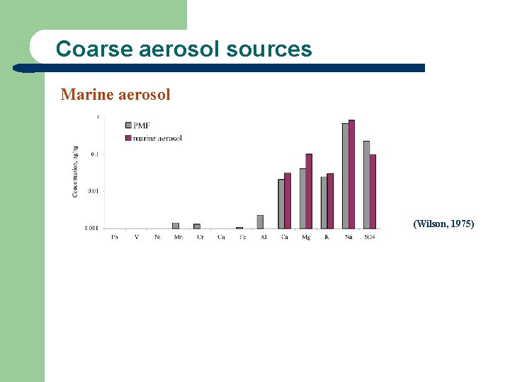 Coarse aerosol sources Marine aerosol (Wilson, 1975) 