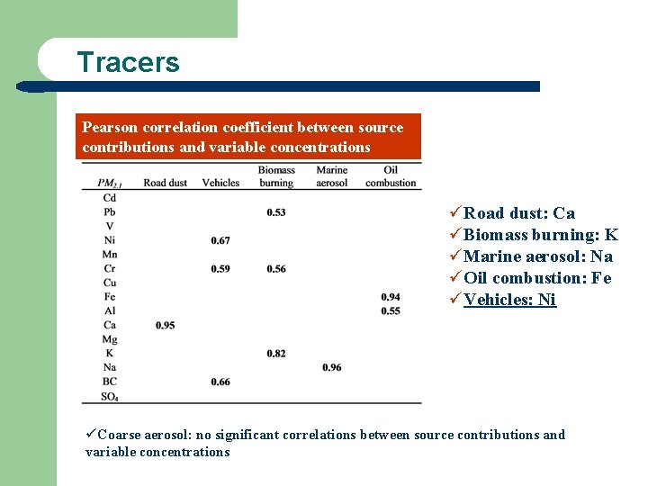 Tracers Pearson correlation coefficient between source contributions and variable concentrations üRoad dust: Ca üBiomass