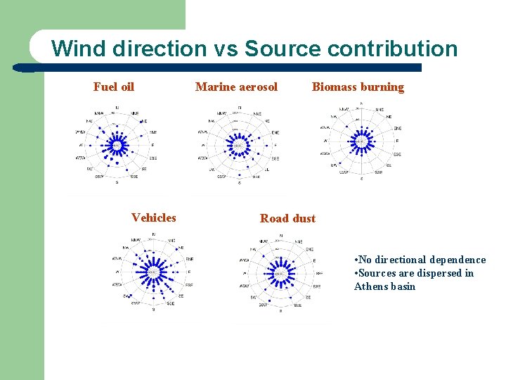 Wind direction vs Source contribution Fuel oil Vehicles Marine aerosol Biomass burning Road dust