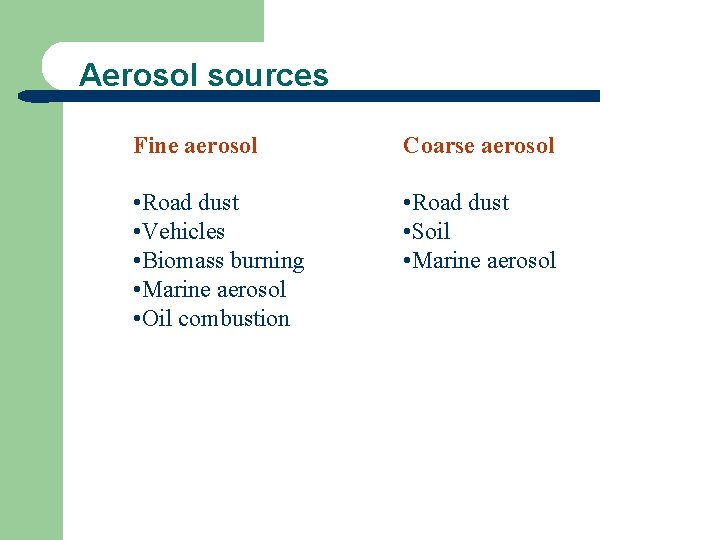 Aerosol sources Fine aerosol Coarse aerosol • Road dust • Vehicles • Biomass burning