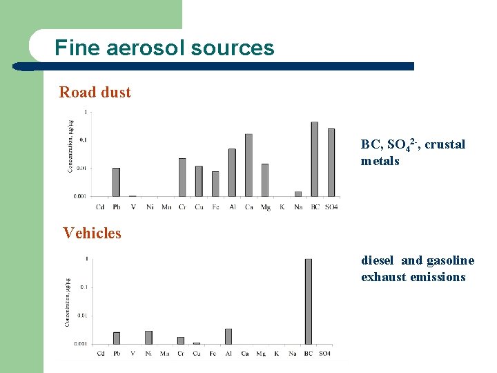 Fine aerosol sources Road dust BC, SO 42 -, crustal metals Vehicles diesel and