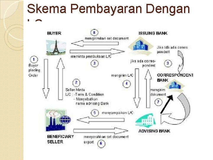 Skema Pembayaran Dengan LC 