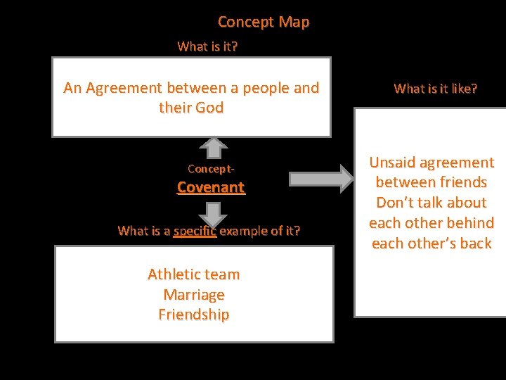 Concept Map What is it? An Agreement between a people and their God Concept-