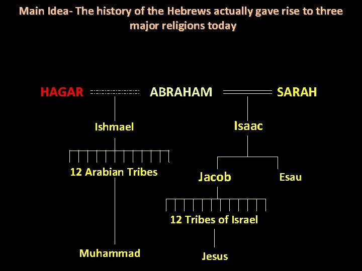 Main Idea- The history of the Hebrews actually gave rise to three major religions