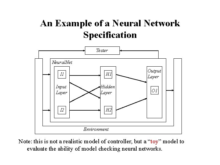 An Example of a Neural Network Specification Tester Neural. Net I 1 H 1