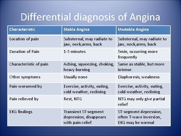 Differential diagnosis of Angina Characteristic Stable Angina Unstable Angina Location of pain Substernal, may