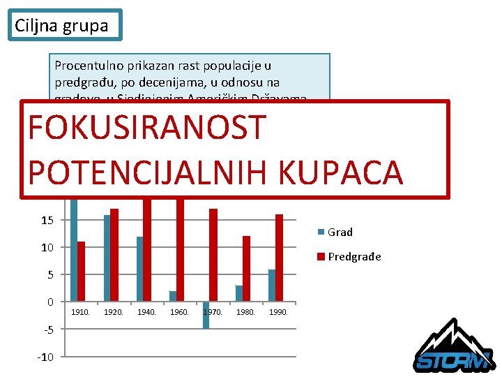 Ciljna grupa Procentulno prikazan rast populacije u predgrađu, po decenijama, u odnosu na gradove,