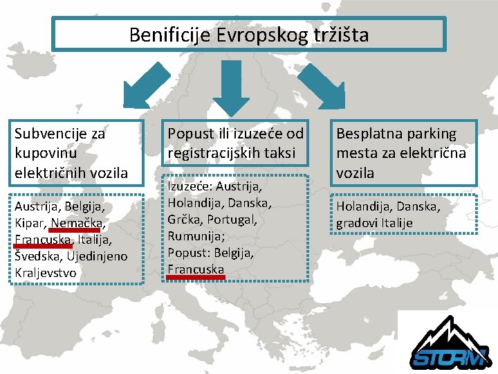 Benificije Evropskog tržišta Subvencije za kupovinu električnih vozila Austrija, Belgija, Kipar, Nemačka, Francuska, Italija,
