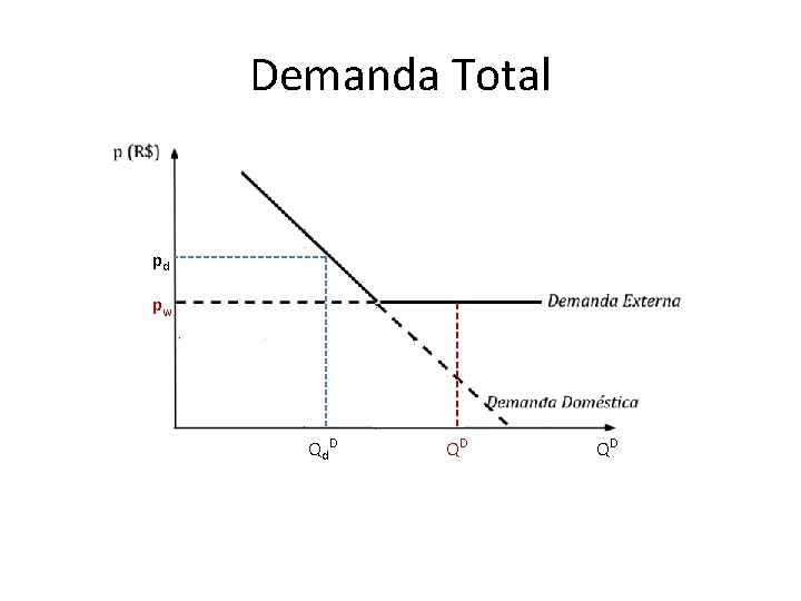 Demanda Total pd pw Qd. D QD QD 