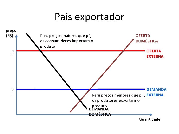 País exportador preço (R$) p ¯ p _ Para preços maiores que p¯, os