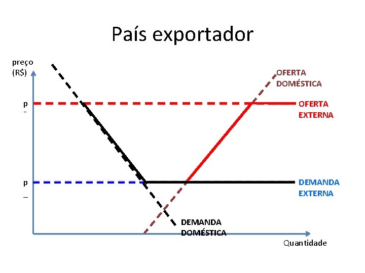 País exportador preço (R$) OFERTA DOMÉSTICA p ¯ OFERTA EXTERNA p _ DEMANDA EXTERNA