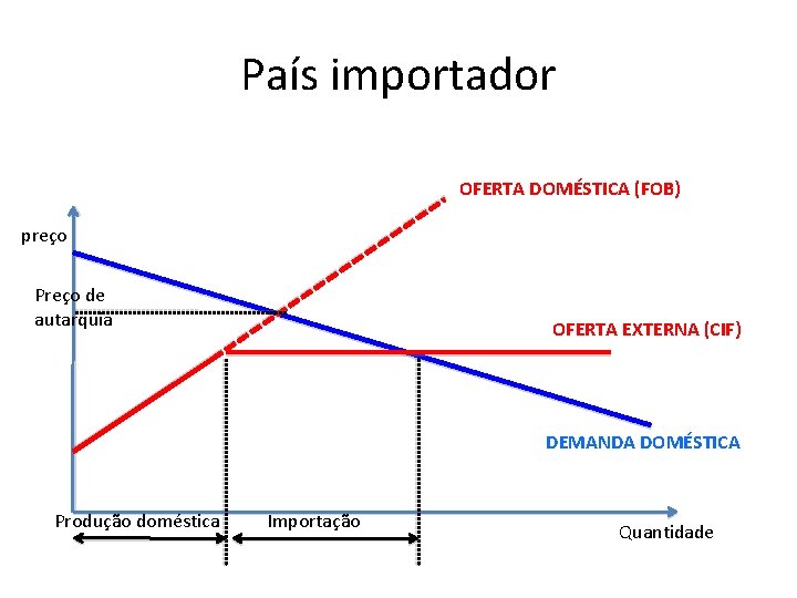 País importador OFERTA DOMÉSTICA (FOB) preço Preço de autarquia OFERTA EXTERNA (CIF) DEMANDA DOMÉSTICA