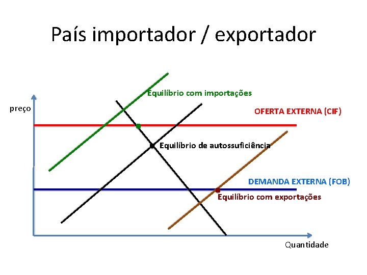 País importador / exportador Equilíbrio com importações preço OFERTA EXTERNA (CIF) Equilíbrio de autossuficiência