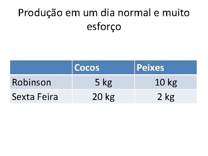 Produção em um dia normal e muito esforço Robinson Sexta Feira Cocos 5 kg