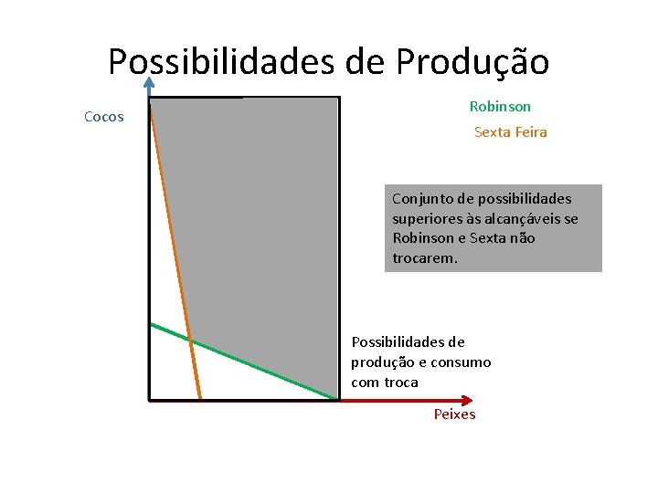 Possibilidades de Produção Cocos Robinson Sexta Feira Conjunto de possibilidades superiores às alcançáveis se