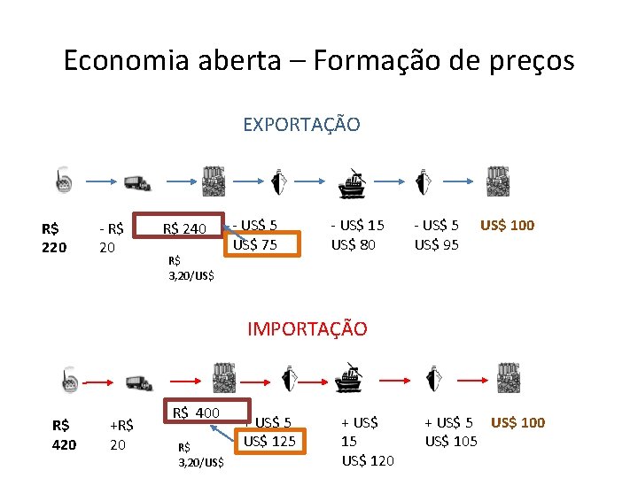 Economia aberta – Formação de preços EXPORTAÇÃO R$ 220 - R$ 20 R$ 240