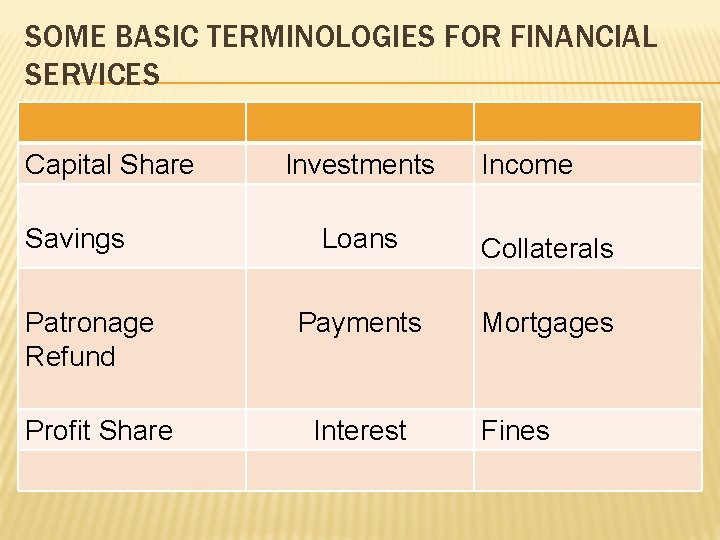 SOME BASIC TERMINOLOGIES FOR FINANCIAL SERVICES Capital Share Savings Patronage Refund Profit Share Investments