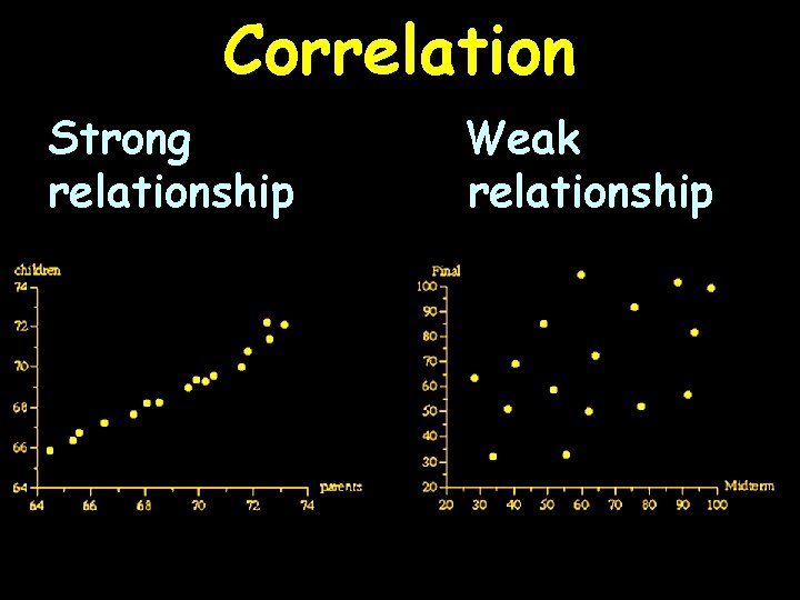 Correlation Strong relationship Weak relationship 