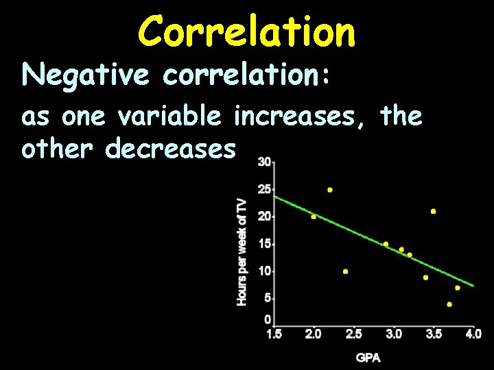 Correlation Negative correlation: as one variable increases, the other decreases 