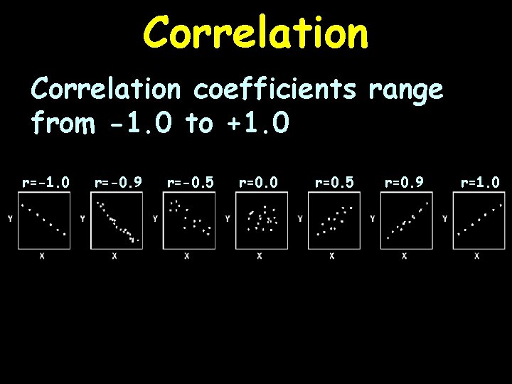 Correlation coefficients range from -1. 0 to +1. 0 r=-0. 9 r=-0. 5 r=0.