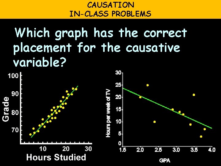 CAUSATION IN-CLASS PROBLEMS Which graph has the correct placement for the causative variable? 