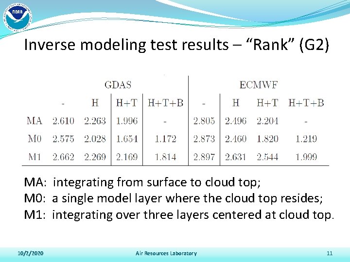 Inverse modeling test results – “Rank” (G 2) MA: integrating from surface to cloud