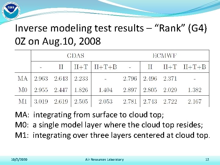 Inverse modeling test results – “Rank” (G 4) 0 Z on Aug. 10, 2008