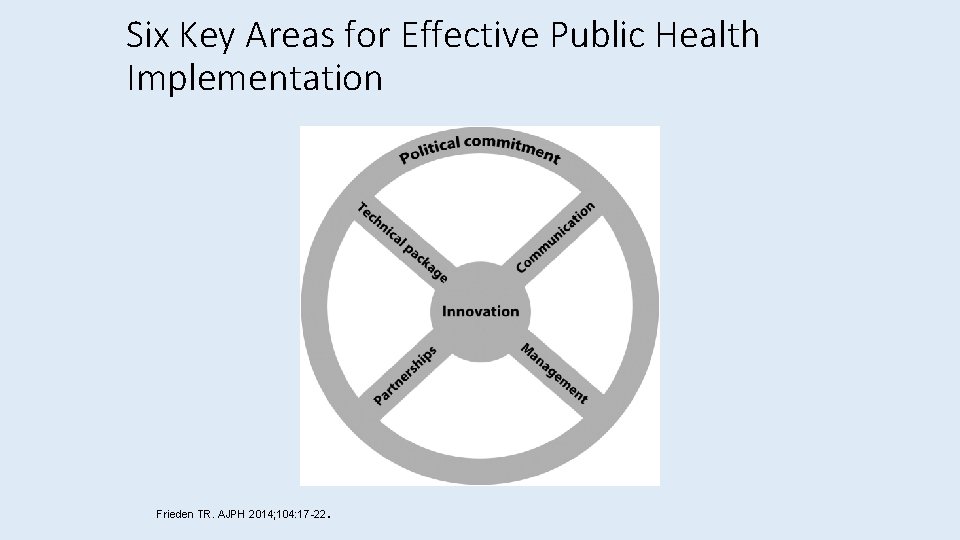 Six Key Areas for Effective Public Health Implementation Frieden TR. AJPH 2014; 104: 17