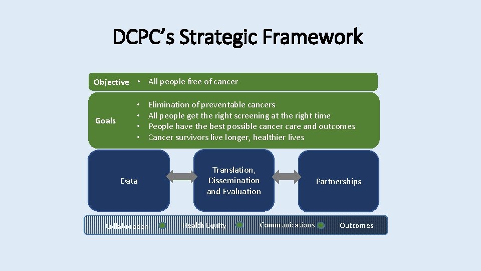 DCPC’s Strategic Framework Objective • All people free of cancer Goals • • Elimination