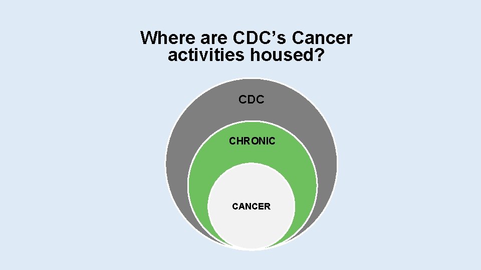 Where are CDC’s Cancer activities housed? CDC CHRONIC CANCER 