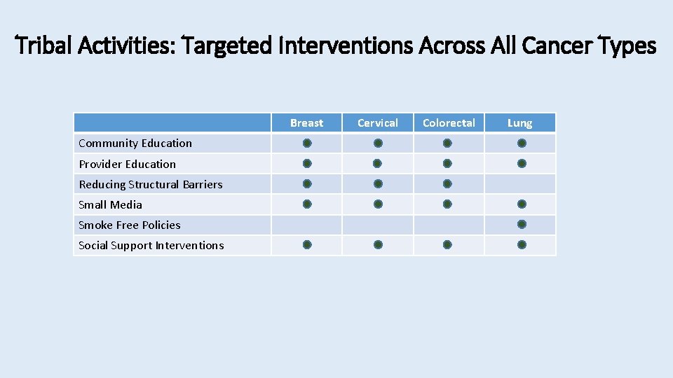 Tribal Activities: Targeted Interventions Across All Cancer Types Breast Community Education Provider Education Reducing