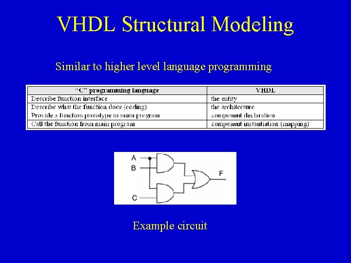 VHDL Structural Modeling Similar to higher level language programming Example circuit 