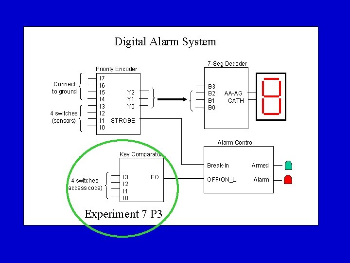 Digital Alarm System 7 -Seg Decoder Priority Encoder Connect to ground 4 switches (sensors)