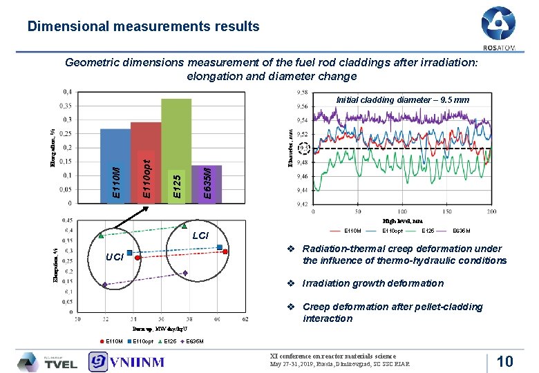 Dimensional measurements results Geometric dimensions measurement of the fuel rod claddings after irradiation: elongation Dimensional measurements results Geometric dimensions measurement of the fuel rod claddings after irradiation: elongation