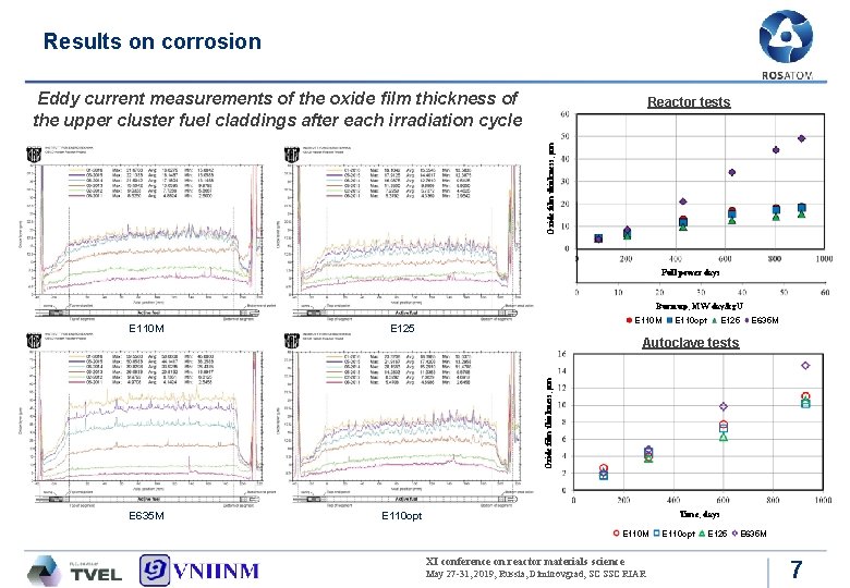 Results on corrosion Eddy current measurements of the oxide film thickness of the upper Results on corrosion Eddy current measurements of the oxide film thickness of the upper