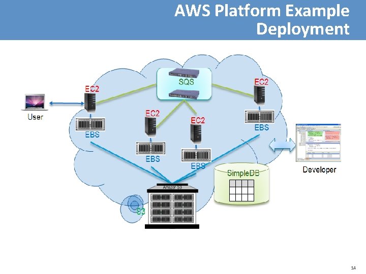 AWS Platform Example Deployment 14 