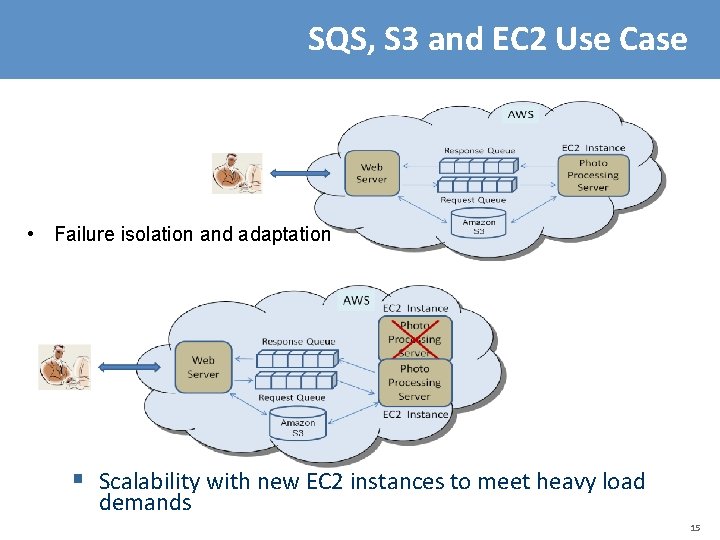 SQS, S 3 and EC 2 Use Case • Failure isolation and adaptation §