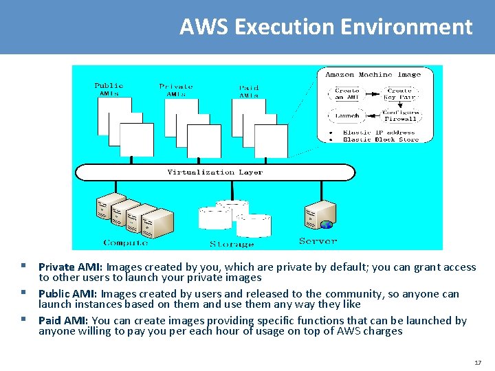 AWS Execution Environment § Private AMI: Images created by you, which are private by
