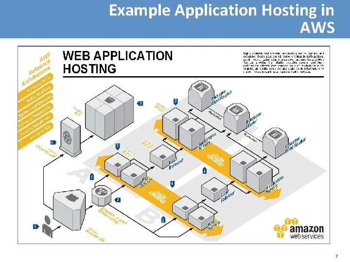 Example Application Hosting in AWS 7 