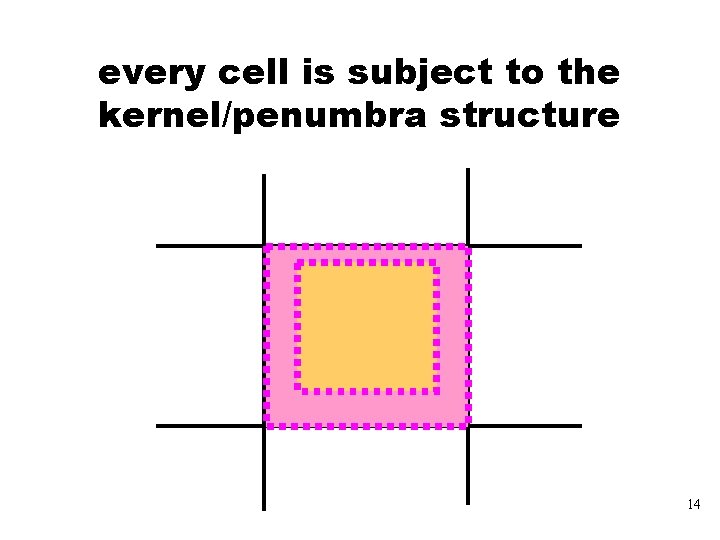 every cell is subject to the kernel/penumbra structure 14 